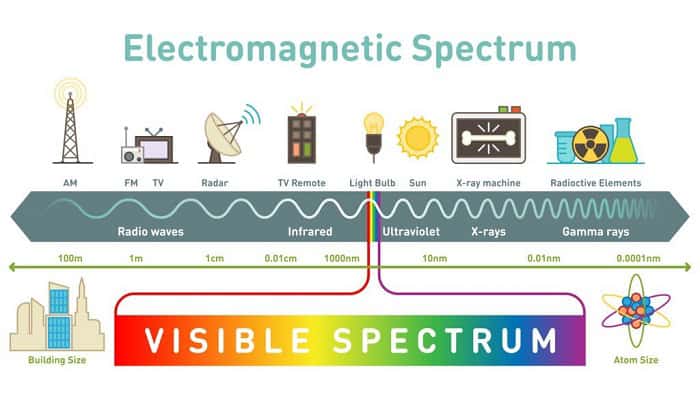 How Does Visible Light Compare to Radio Waves?