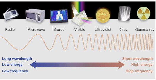 compared to radio waves microwaves