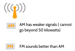 Signal-Strengthof-am-vs-fm